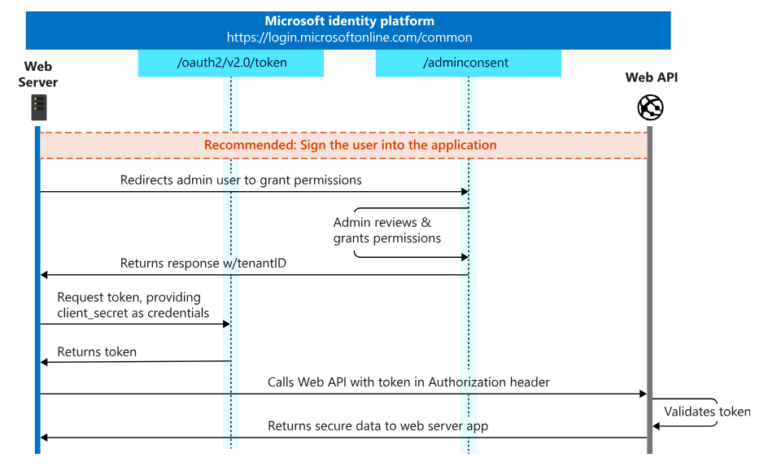 Building a Spring Boot Rest API to Send Email with Microsoft Graph APIs ...